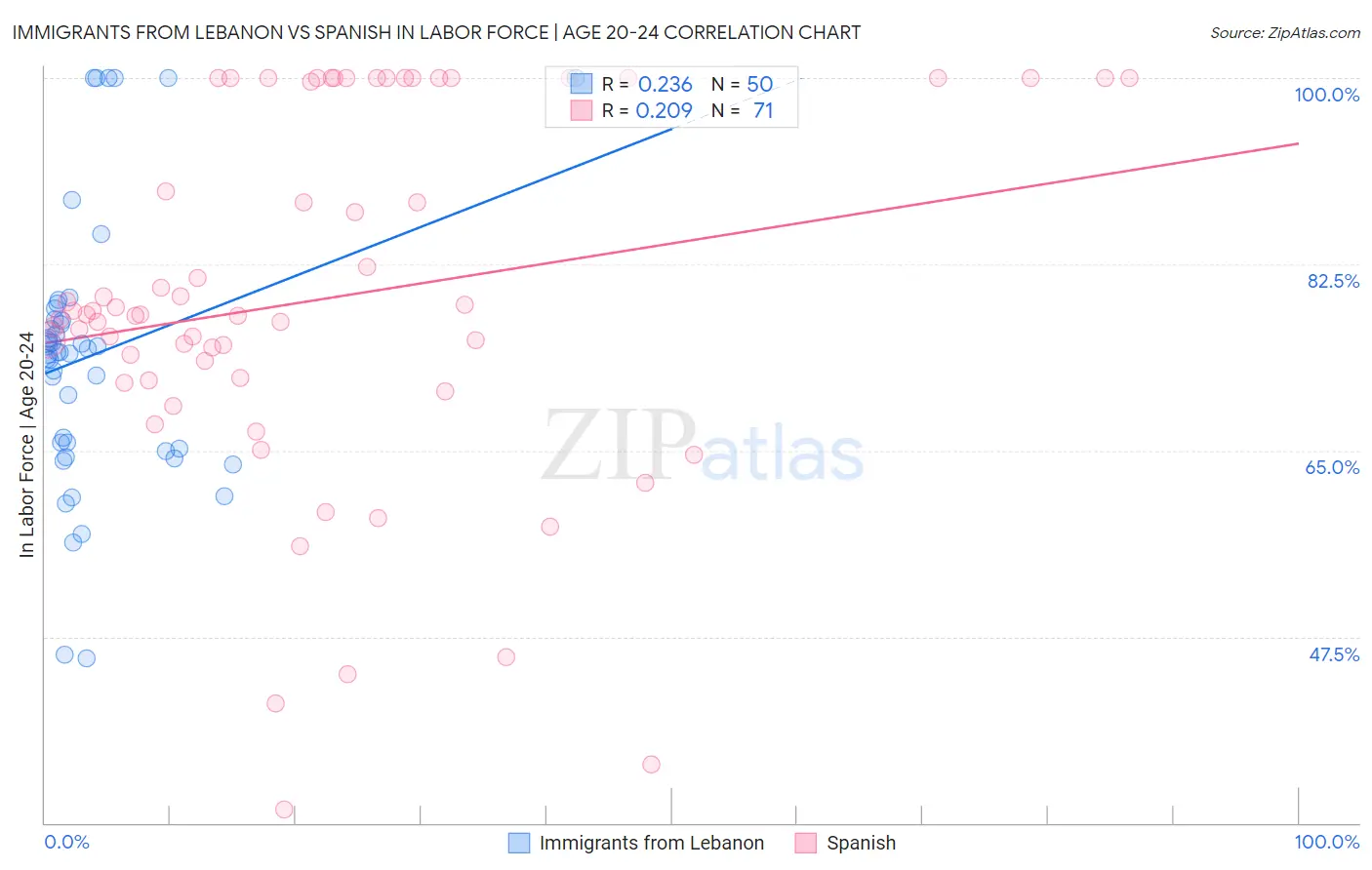 Immigrants from Lebanon vs Spanish In Labor Force | Age 20-24