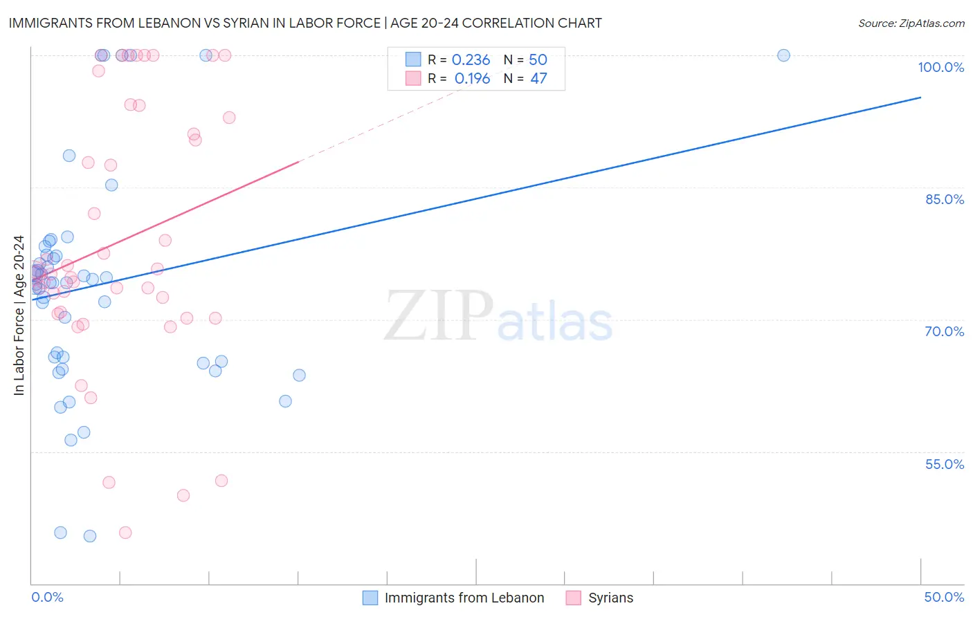 Immigrants from Lebanon vs Syrian In Labor Force | Age 20-24