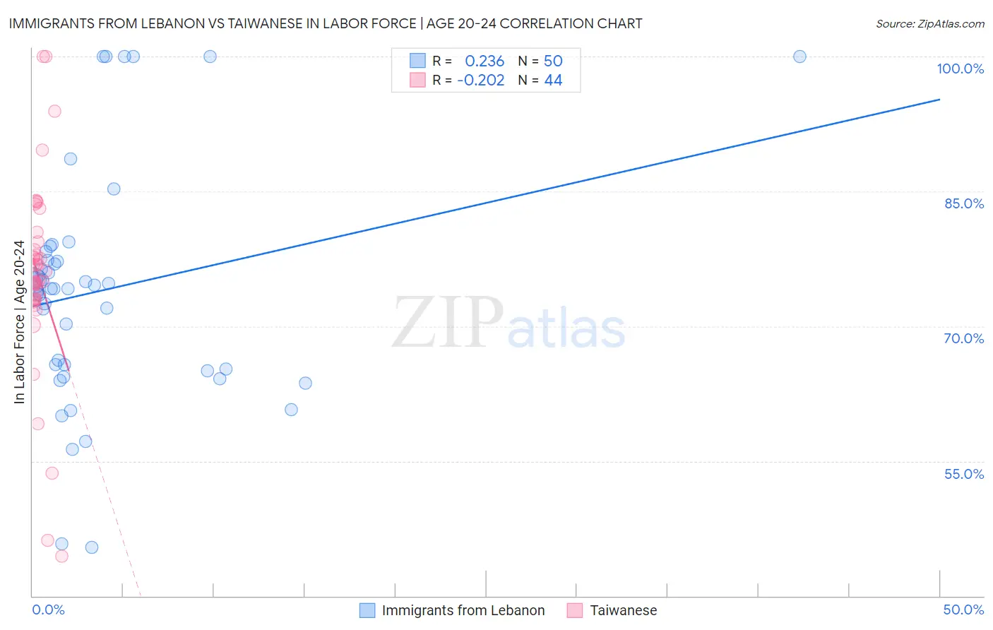 Immigrants from Lebanon vs Taiwanese In Labor Force | Age 20-24