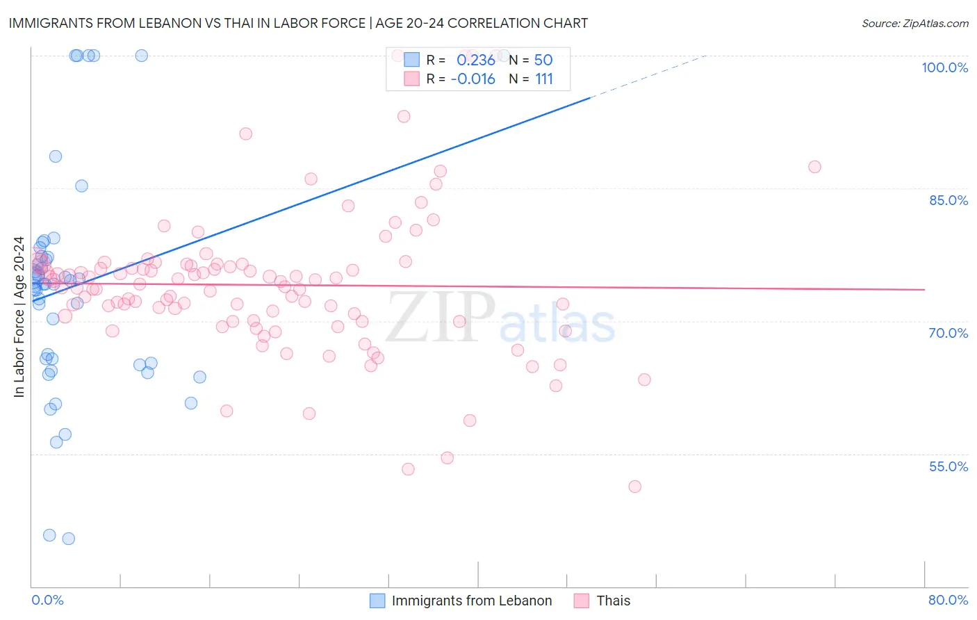 Immigrants from Lebanon vs Thai In Labor Force | Age 20-24