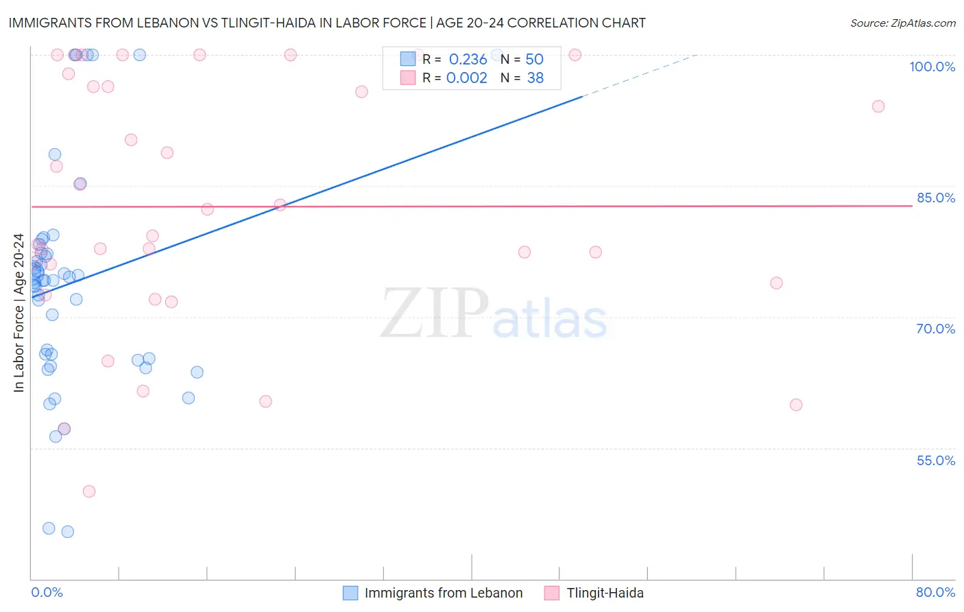 Immigrants from Lebanon vs Tlingit-Haida In Labor Force | Age 20-24