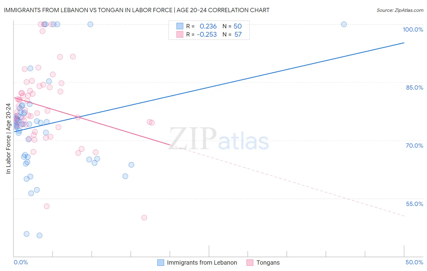 Immigrants from Lebanon vs Tongan In Labor Force | Age 20-24
