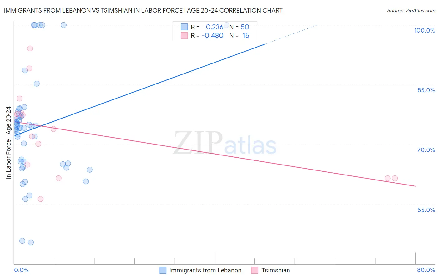 Immigrants from Lebanon vs Tsimshian In Labor Force | Age 20-24