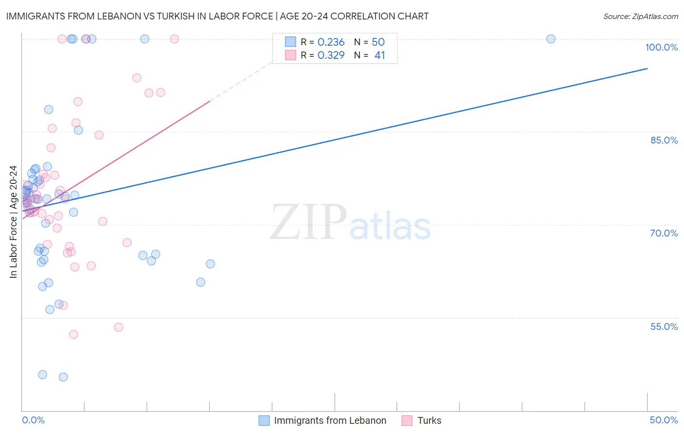 Immigrants from Lebanon vs Turkish In Labor Force | Age 20-24