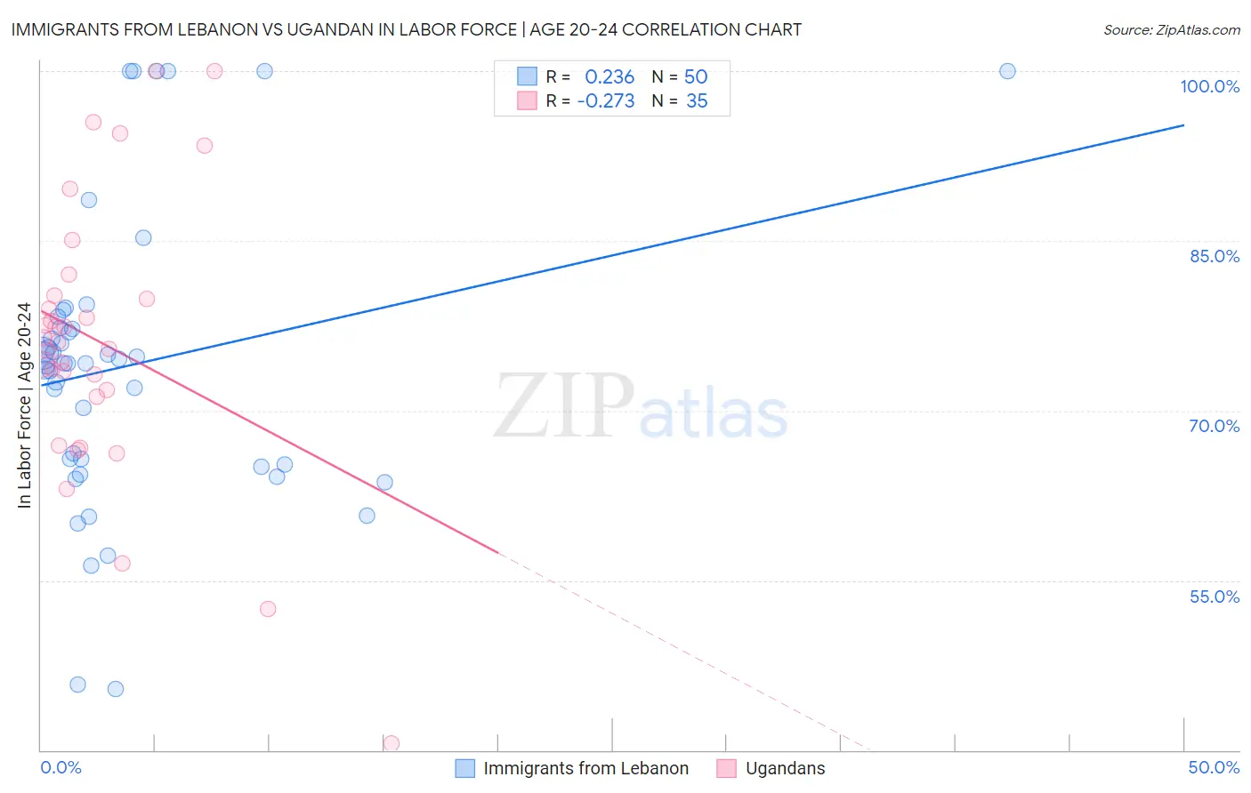 Immigrants from Lebanon vs Ugandan In Labor Force | Age 20-24