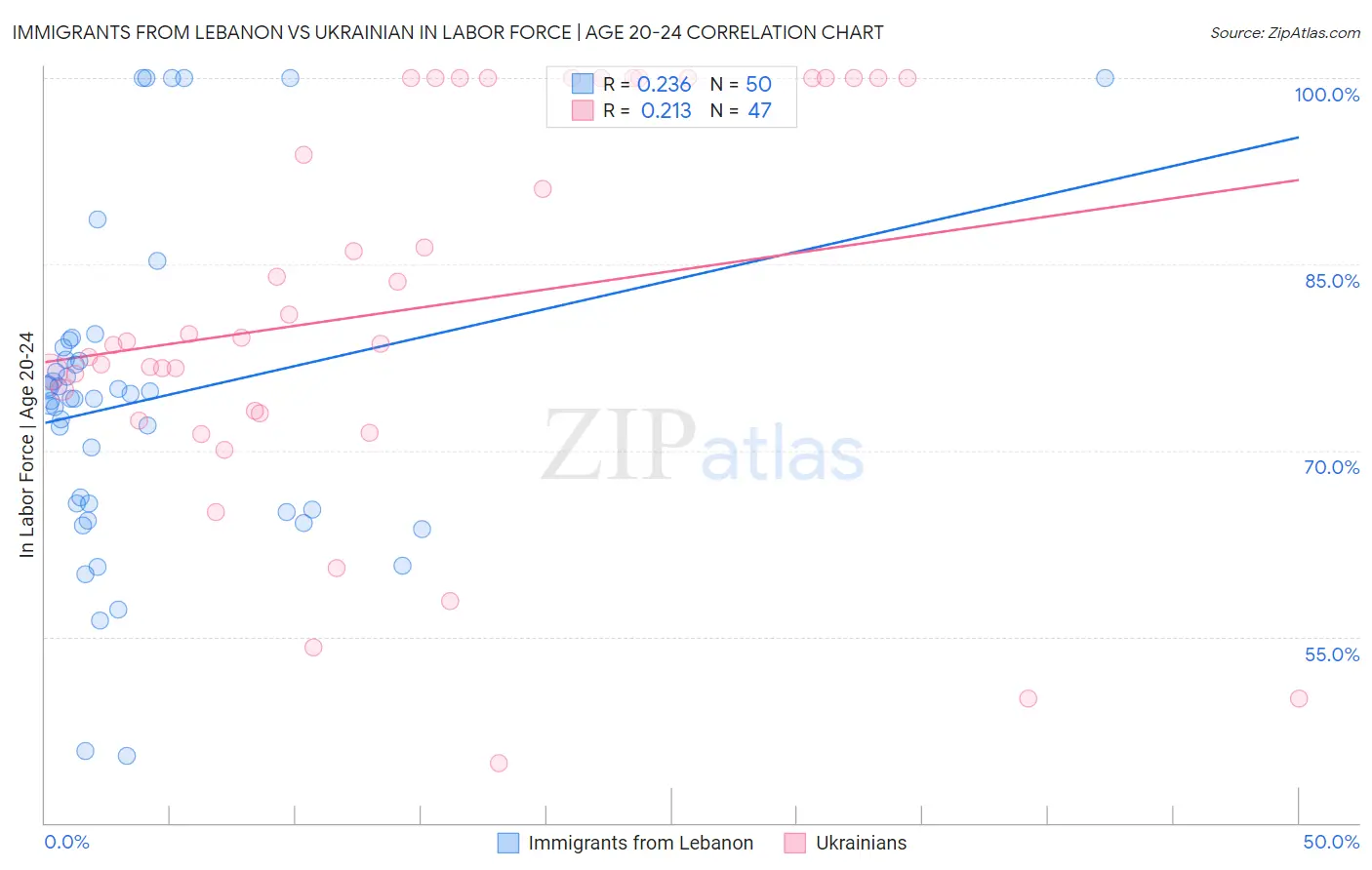 Immigrants from Lebanon vs Ukrainian In Labor Force | Age 20-24