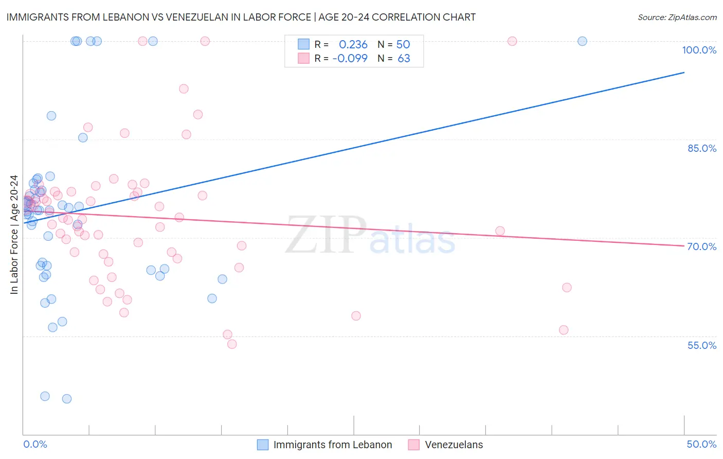Immigrants from Lebanon vs Venezuelan In Labor Force | Age 20-24