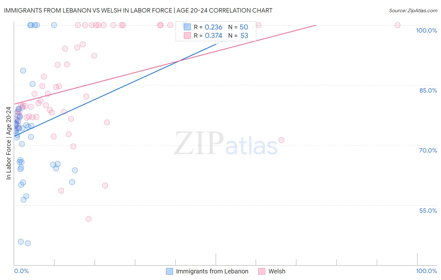 Immigrants from Lebanon vs Welsh In Labor Force | Age 20-24