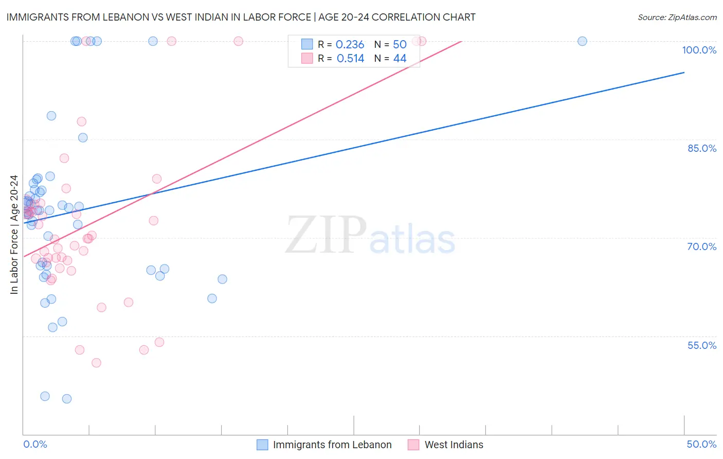 Immigrants from Lebanon vs West Indian In Labor Force | Age 20-24