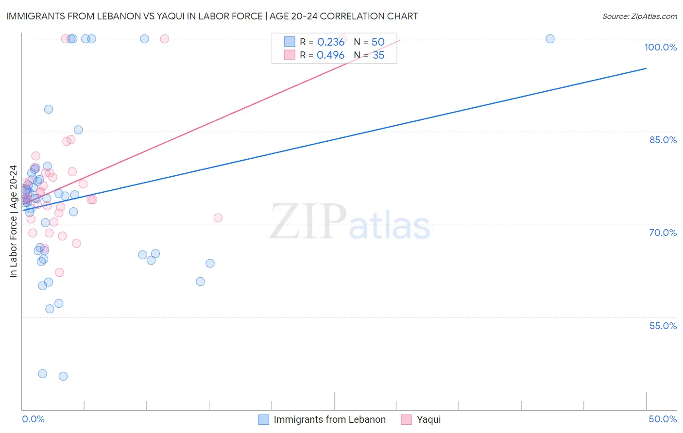 Immigrants from Lebanon vs Yaqui In Labor Force | Age 20-24