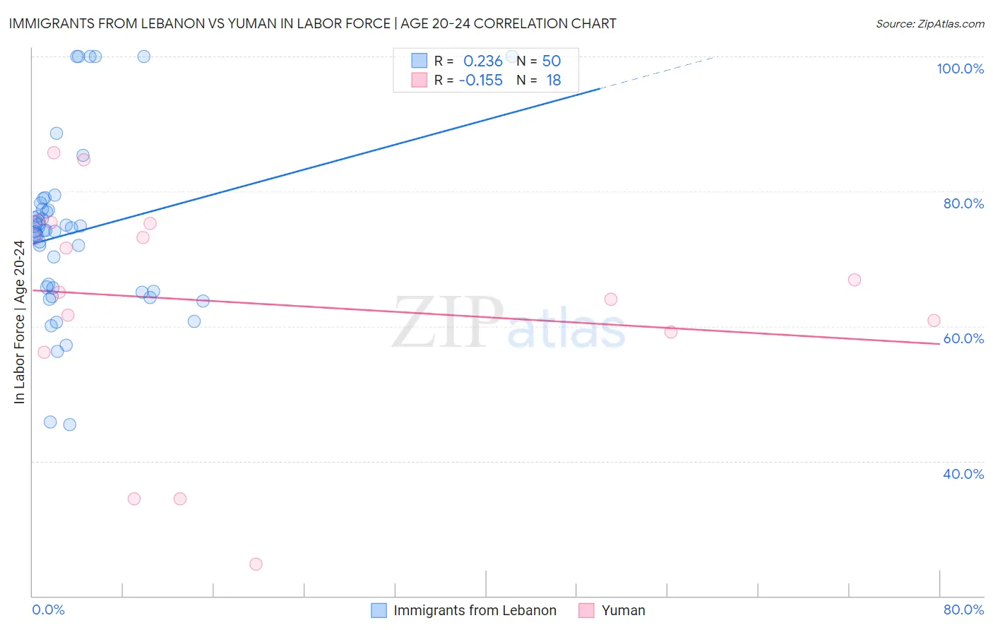 Immigrants from Lebanon vs Yuman In Labor Force | Age 20-24