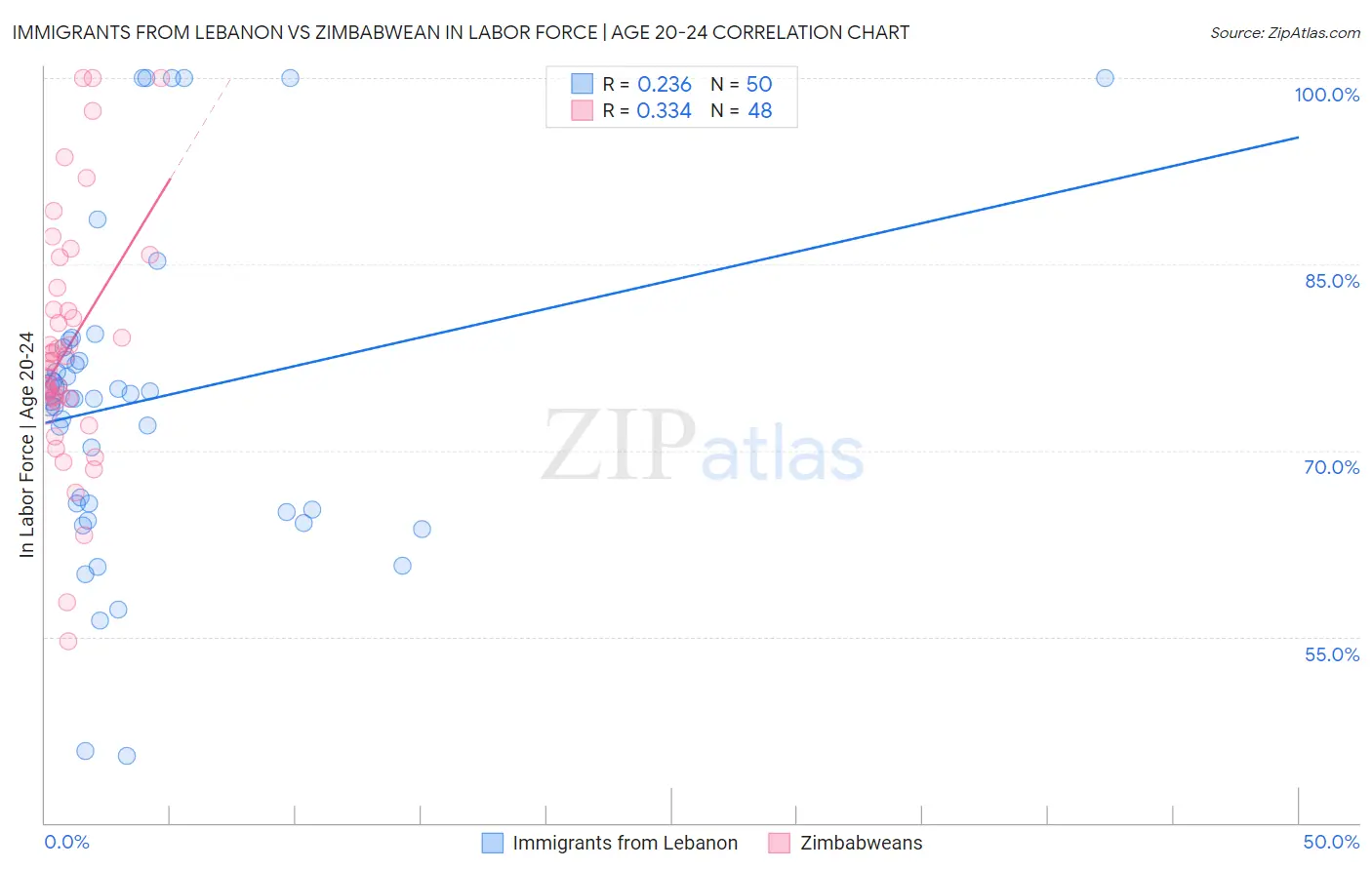 Immigrants from Lebanon vs Zimbabwean In Labor Force | Age 20-24