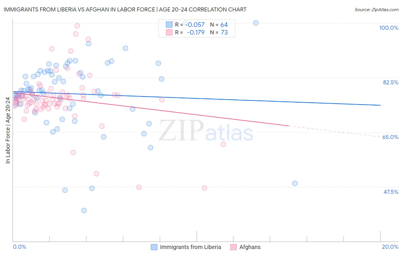 Immigrants from Liberia vs Afghan In Labor Force | Age 20-24