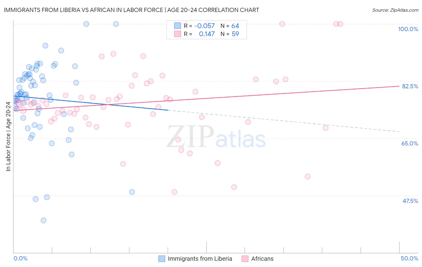 Immigrants from Liberia vs African In Labor Force | Age 20-24