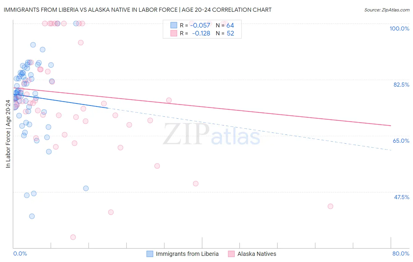 Immigrants from Liberia vs Alaska Native In Labor Force | Age 20-24