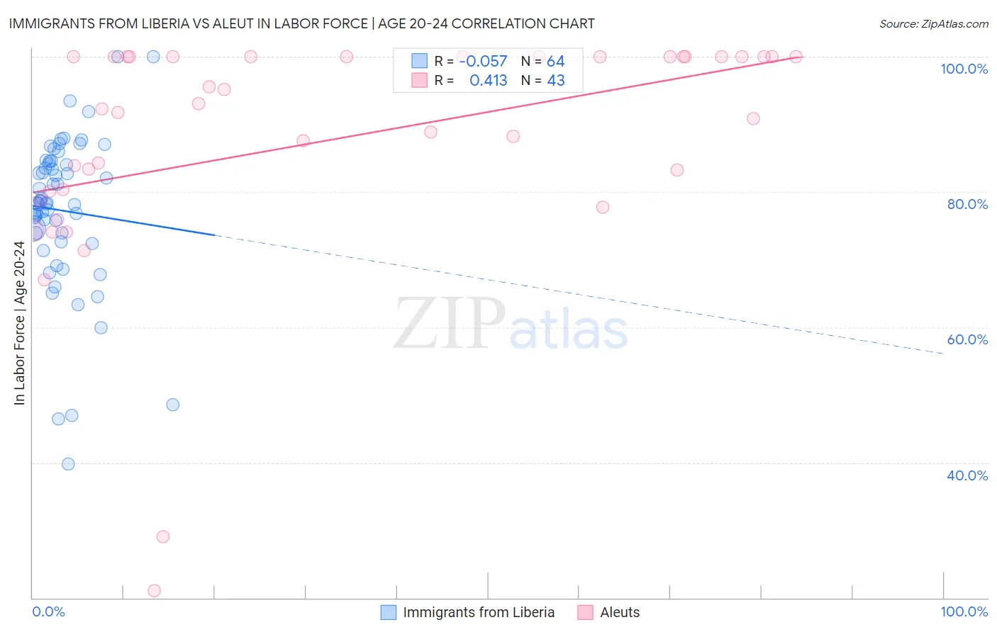 Immigrants from Liberia vs Aleut In Labor Force | Age 20-24