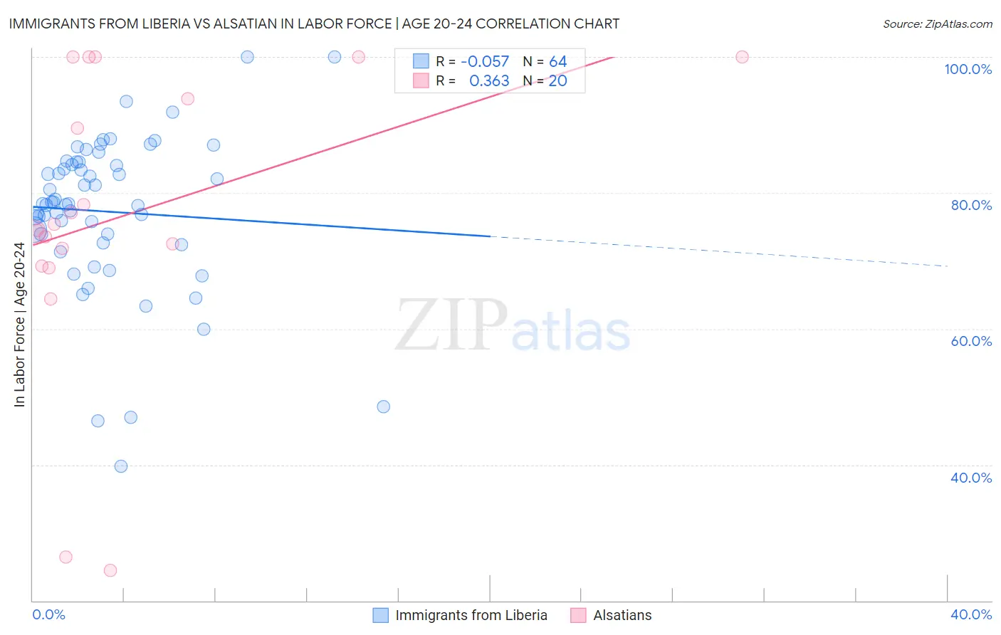 Immigrants from Liberia vs Alsatian In Labor Force | Age 20-24