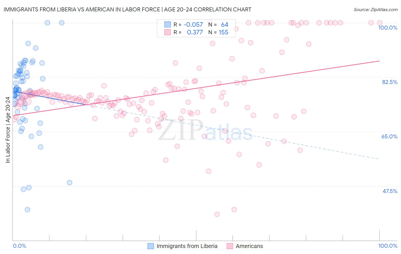 Immigrants from Liberia vs American In Labor Force | Age 20-24