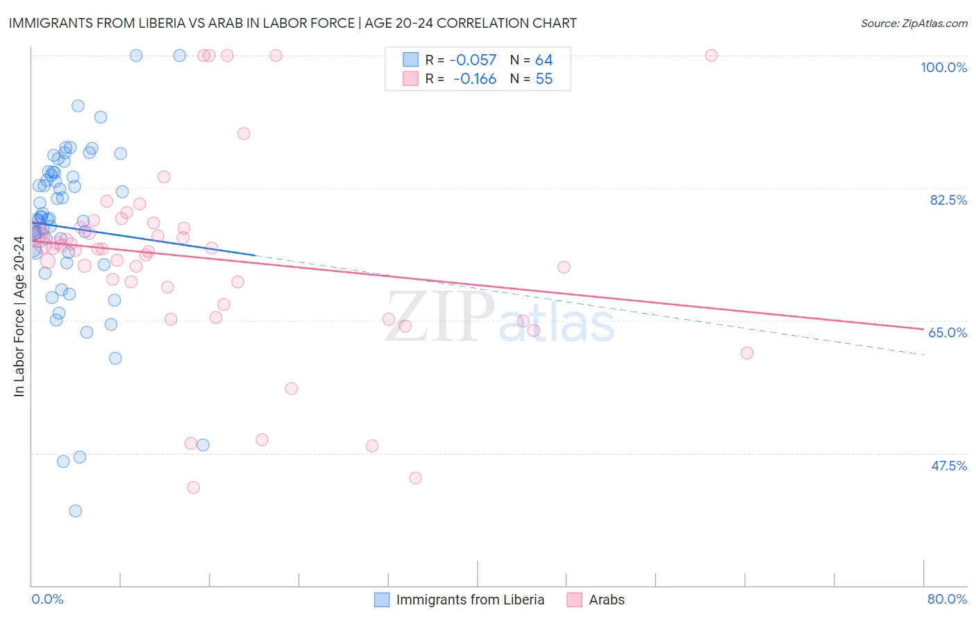 Immigrants from Liberia vs Arab In Labor Force | Age 20-24