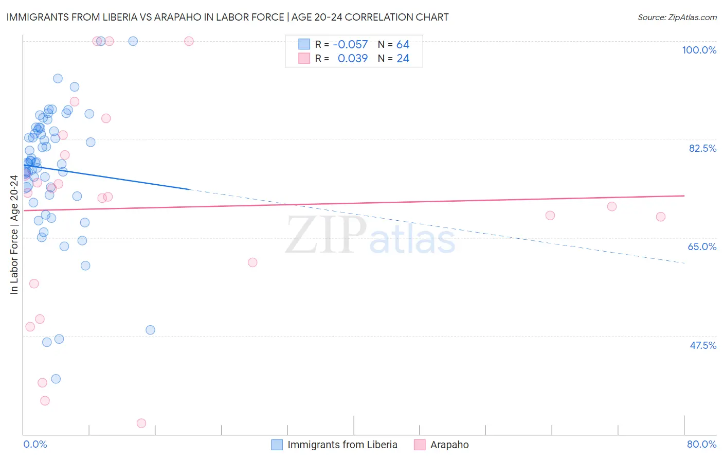 Immigrants from Liberia vs Arapaho In Labor Force | Age 20-24