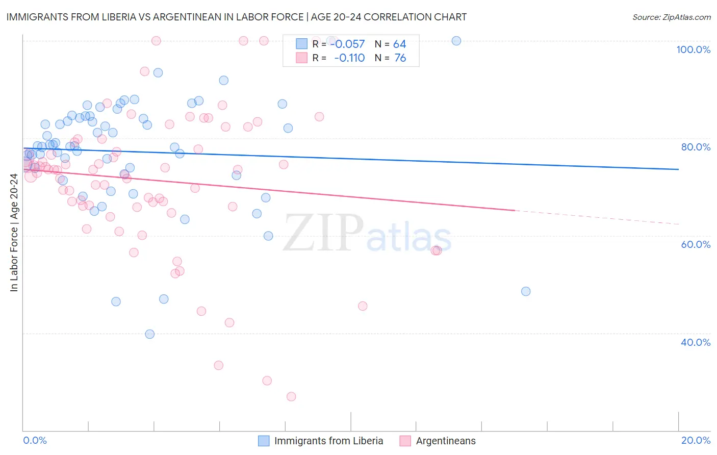 Immigrants from Liberia vs Argentinean In Labor Force | Age 20-24