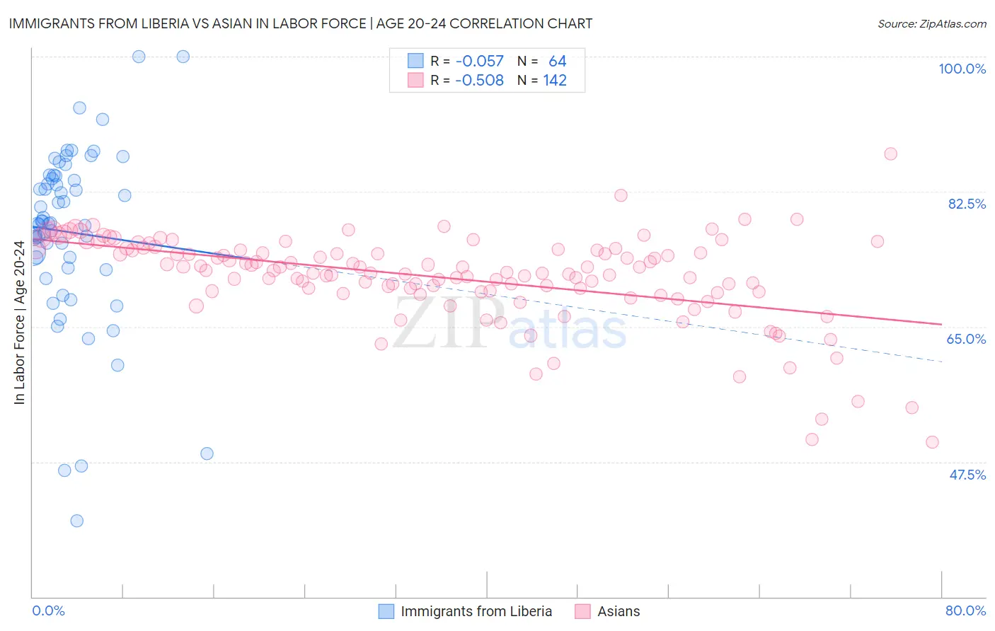 Immigrants from Liberia vs Asian In Labor Force | Age 20-24