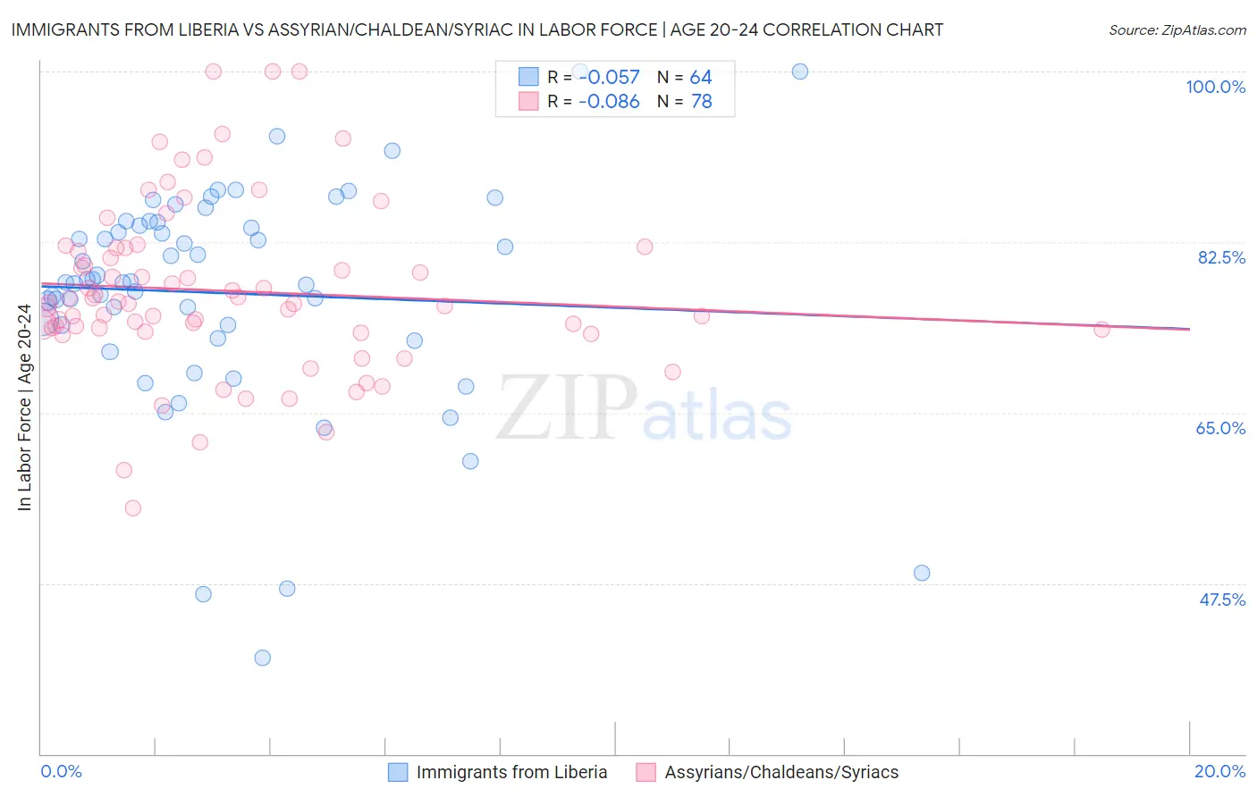 Immigrants from Liberia vs Assyrian/Chaldean/Syriac In Labor Force | Age 20-24