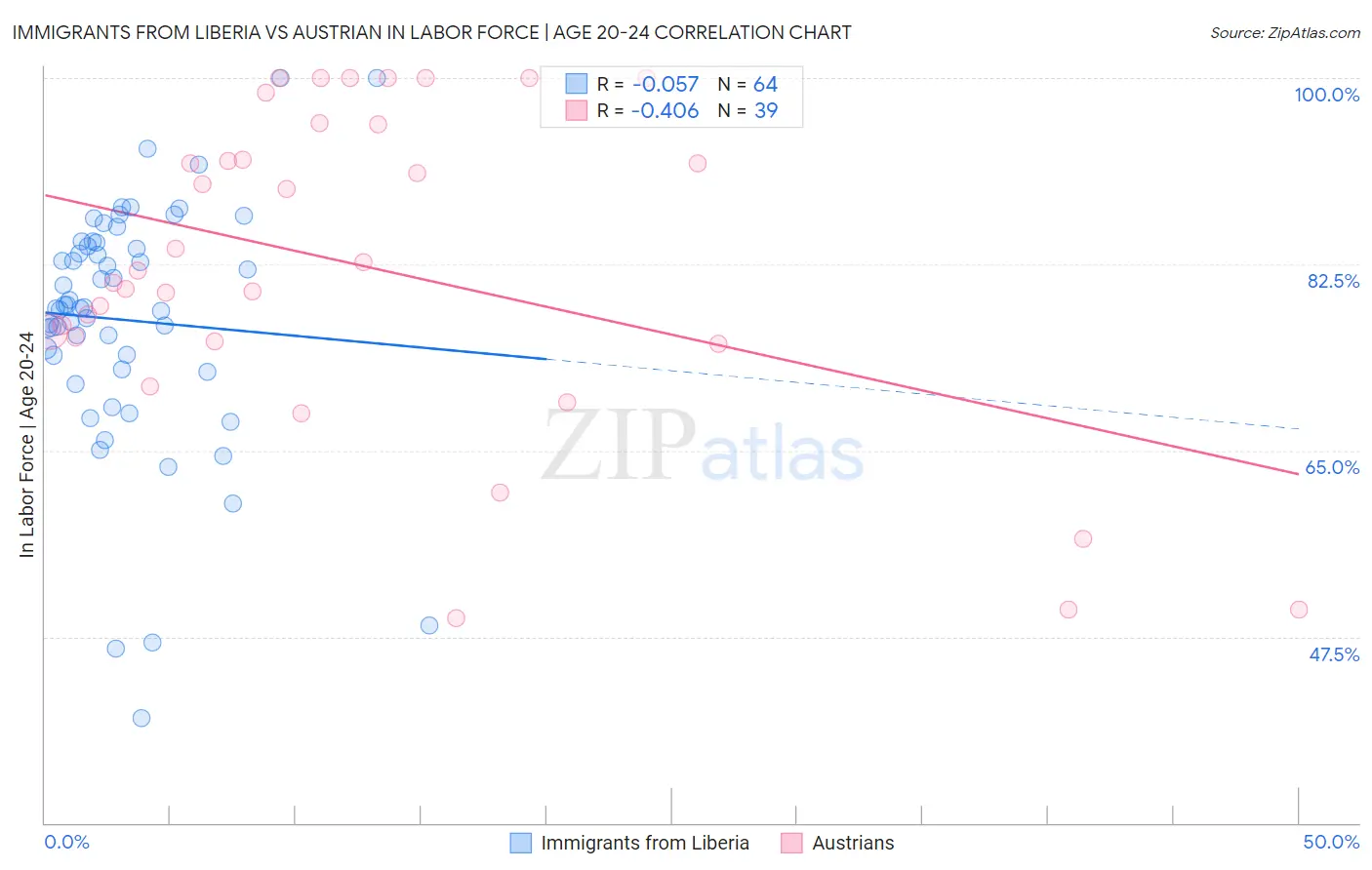 Immigrants from Liberia vs Austrian In Labor Force | Age 20-24