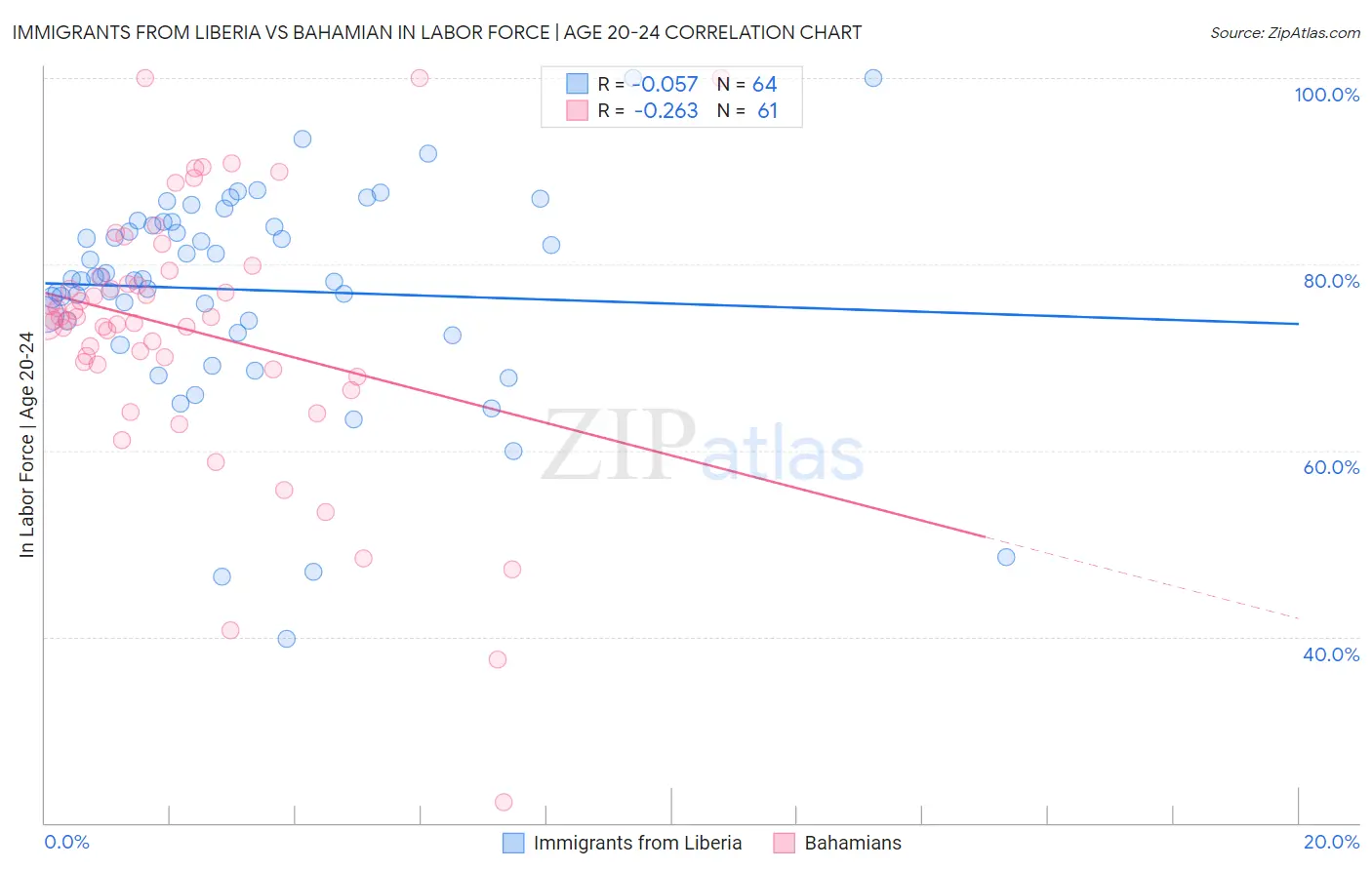 Immigrants from Liberia vs Bahamian In Labor Force | Age 20-24