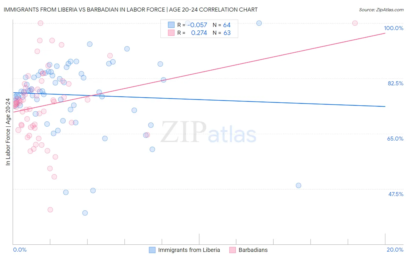 Immigrants from Liberia vs Barbadian In Labor Force | Age 20-24