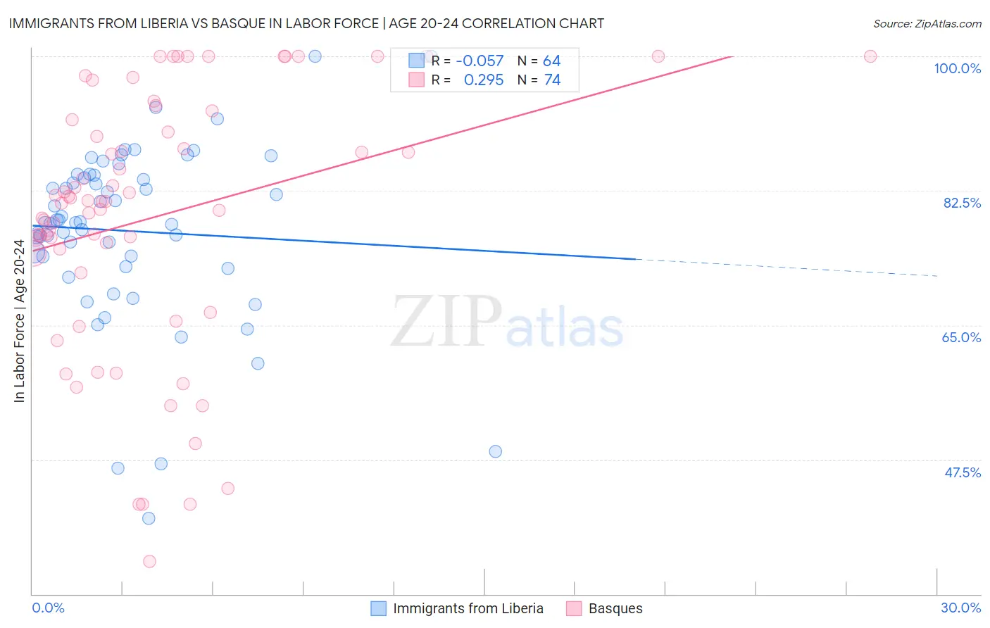Immigrants from Liberia vs Basque In Labor Force | Age 20-24