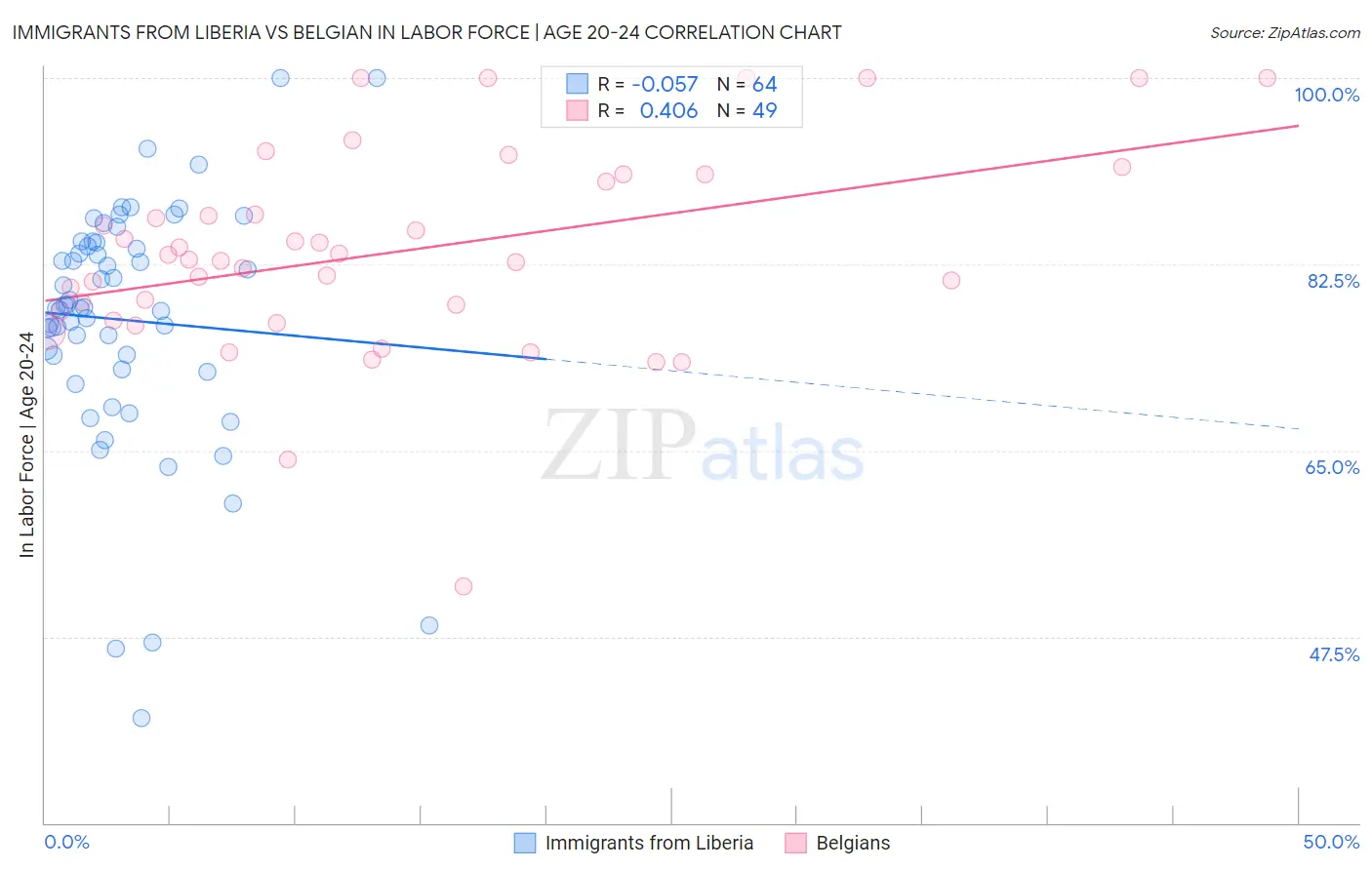 Immigrants from Liberia vs Belgian In Labor Force | Age 20-24