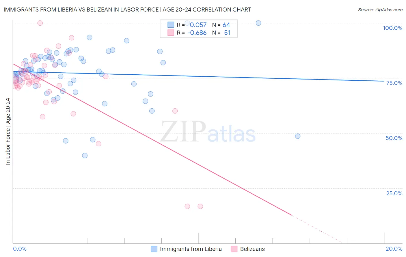 Immigrants from Liberia vs Belizean In Labor Force | Age 20-24