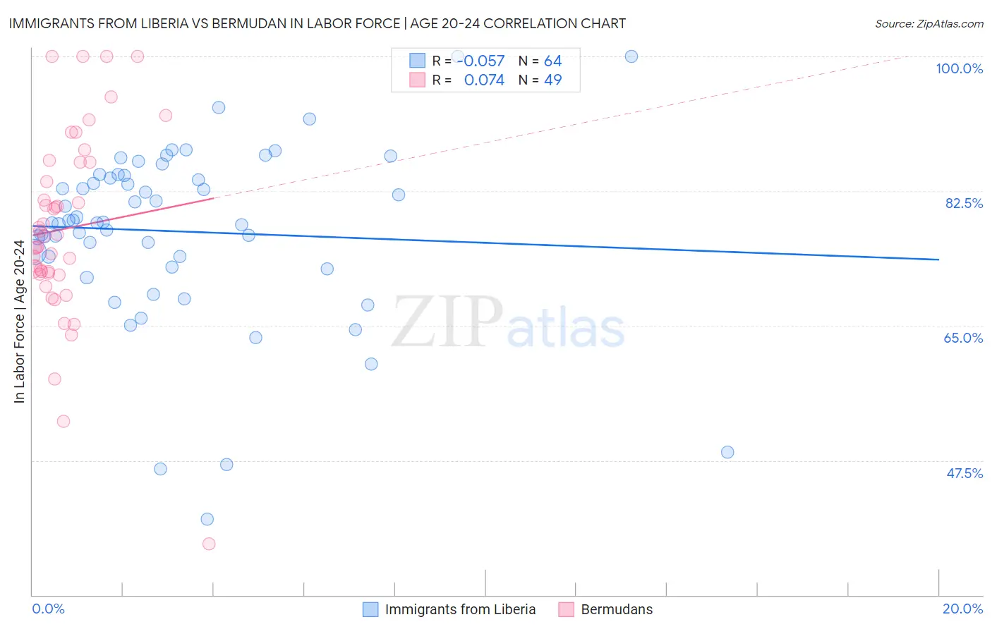 Immigrants from Liberia vs Bermudan In Labor Force | Age 20-24