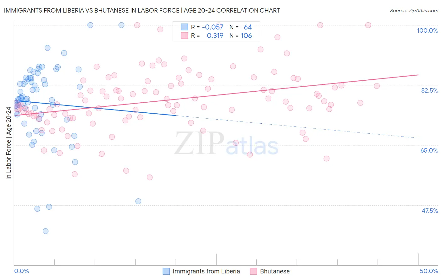 Immigrants from Liberia vs Bhutanese In Labor Force | Age 20-24