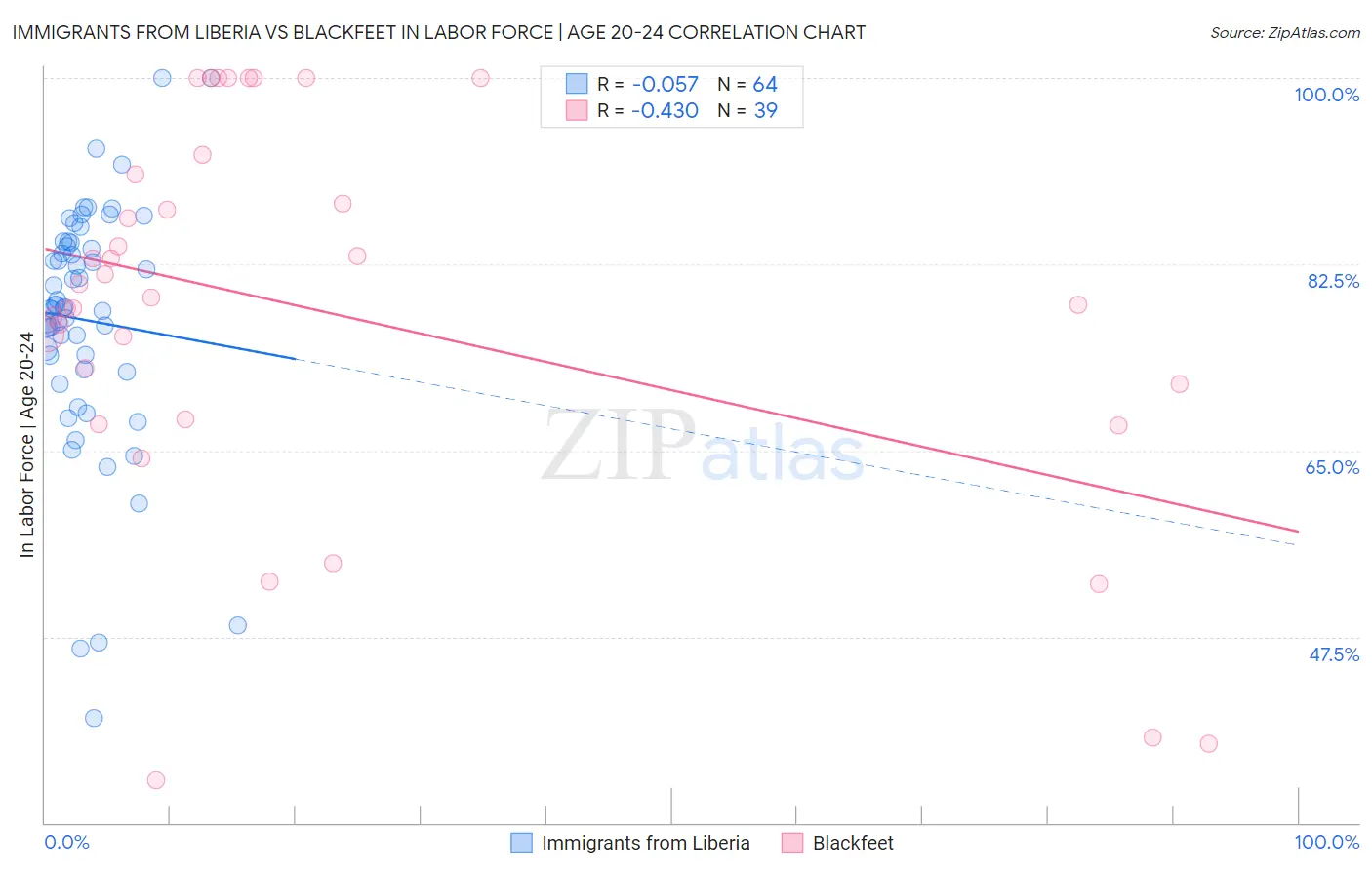 Immigrants from Liberia vs Blackfeet In Labor Force | Age 20-24