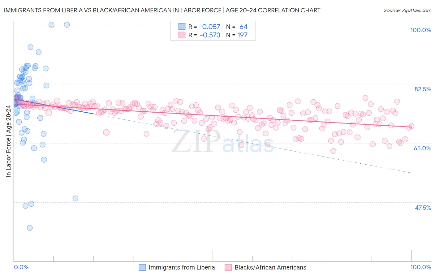 Immigrants from Liberia vs Black/African American In Labor Force | Age 20-24