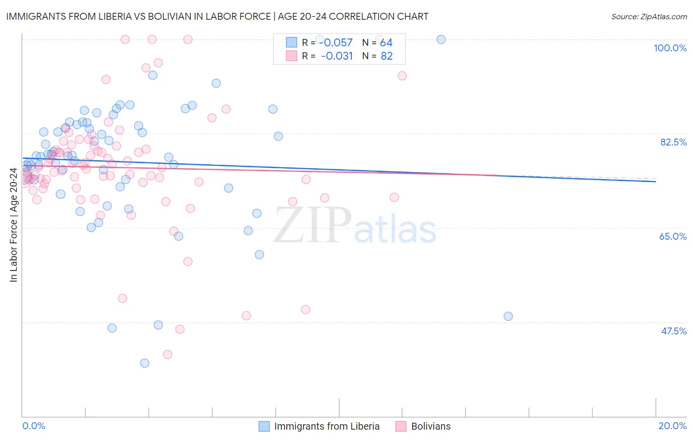 Immigrants from Liberia vs Bolivian In Labor Force | Age 20-24