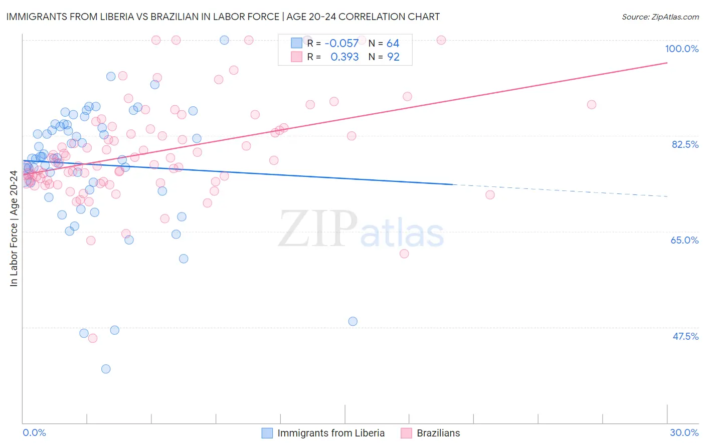Immigrants from Liberia vs Brazilian In Labor Force | Age 20-24