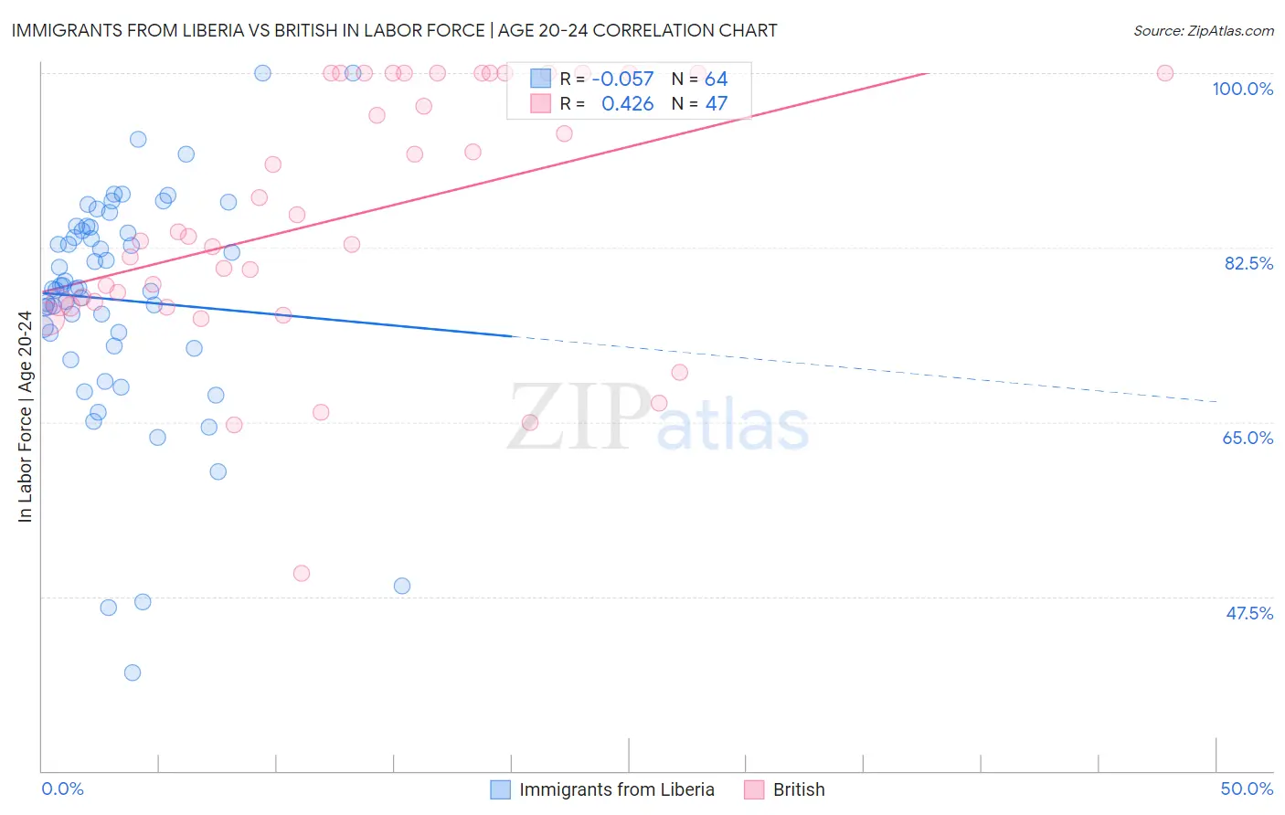 Immigrants from Liberia vs British In Labor Force | Age 20-24