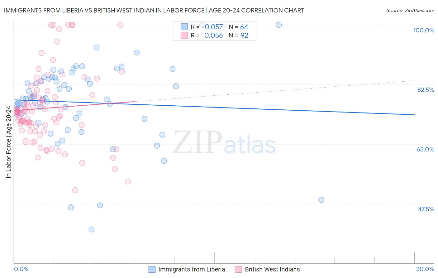 Immigrants from Liberia vs British West Indian In Labor Force | Age 20-24