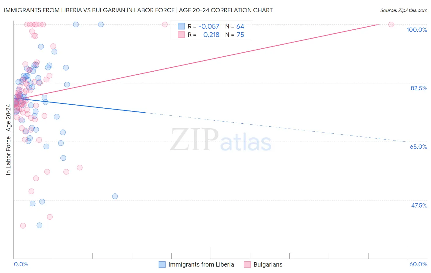 Immigrants from Liberia vs Bulgarian In Labor Force | Age 20-24