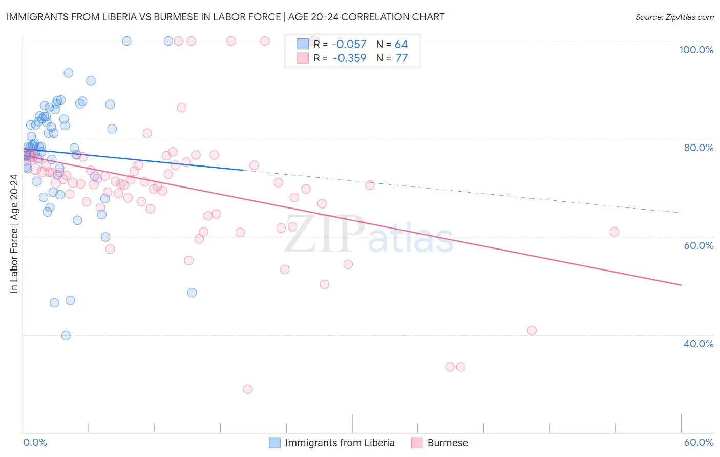 Immigrants from Liberia vs Burmese In Labor Force | Age 20-24