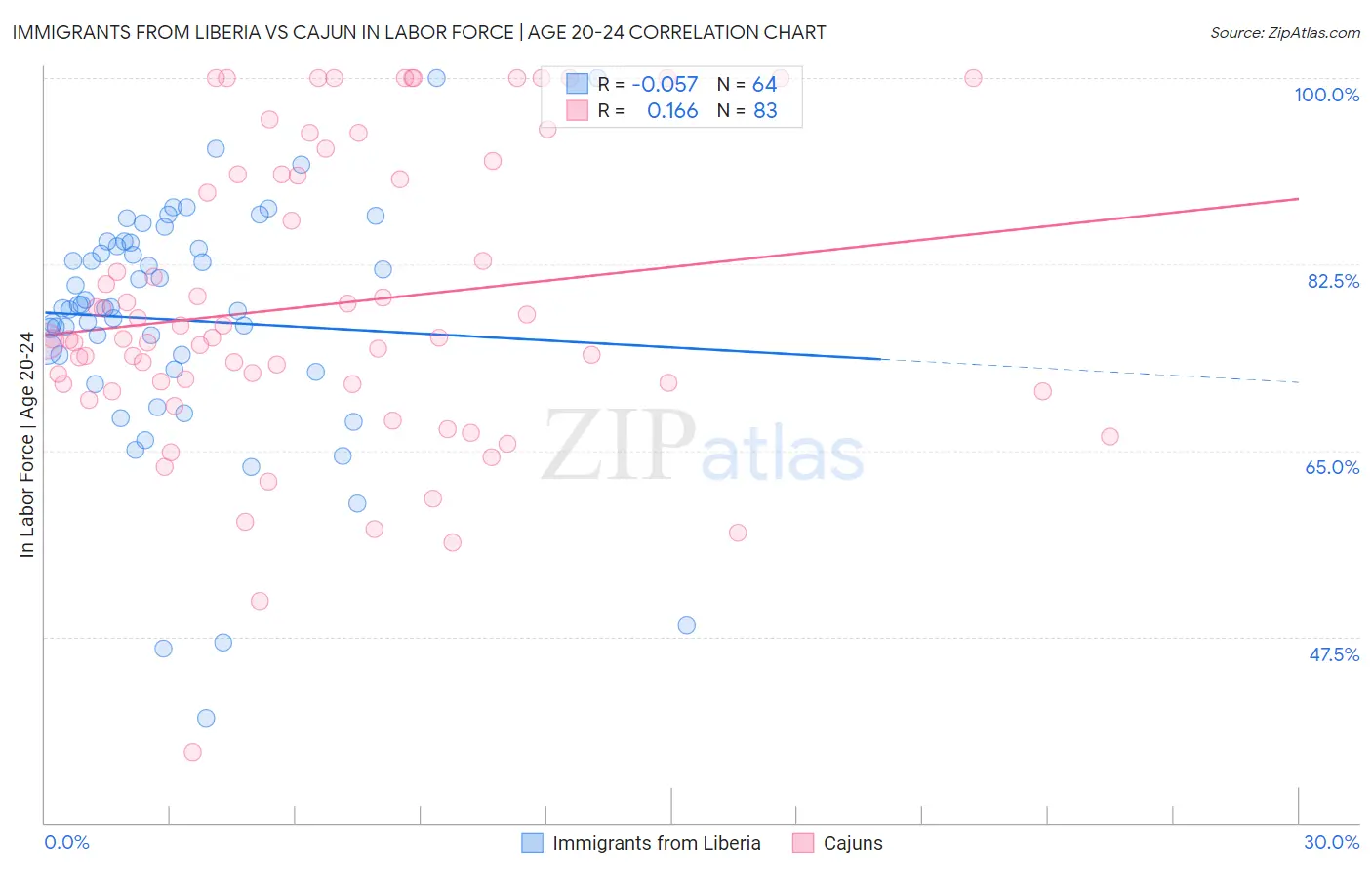 Immigrants from Liberia vs Cajun In Labor Force | Age 20-24