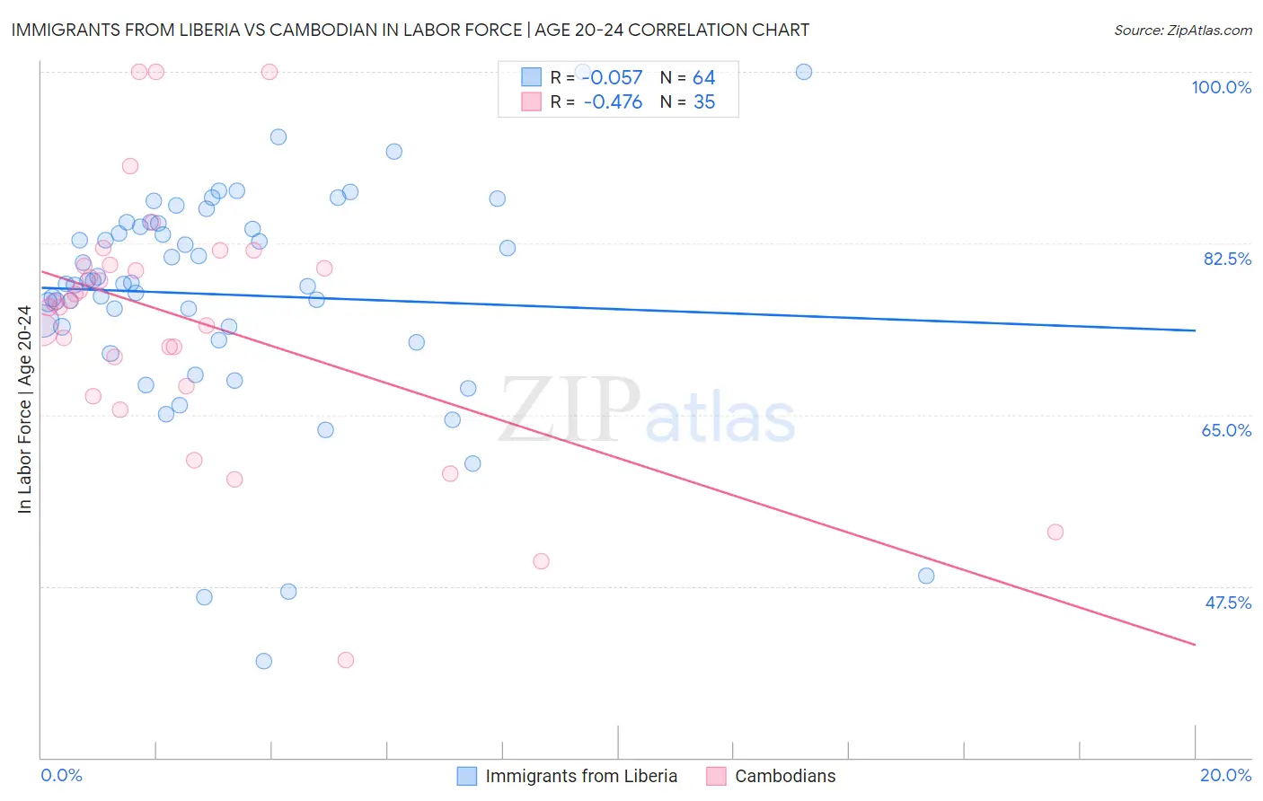 Immigrants from Liberia vs Cambodian In Labor Force | Age 20-24