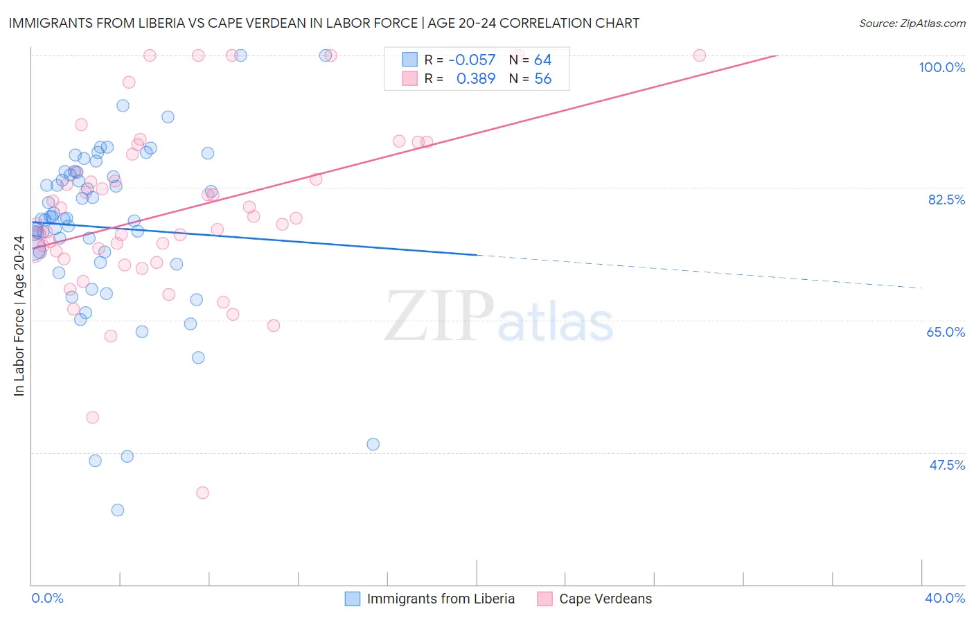 Immigrants from Liberia vs Cape Verdean In Labor Force | Age 20-24