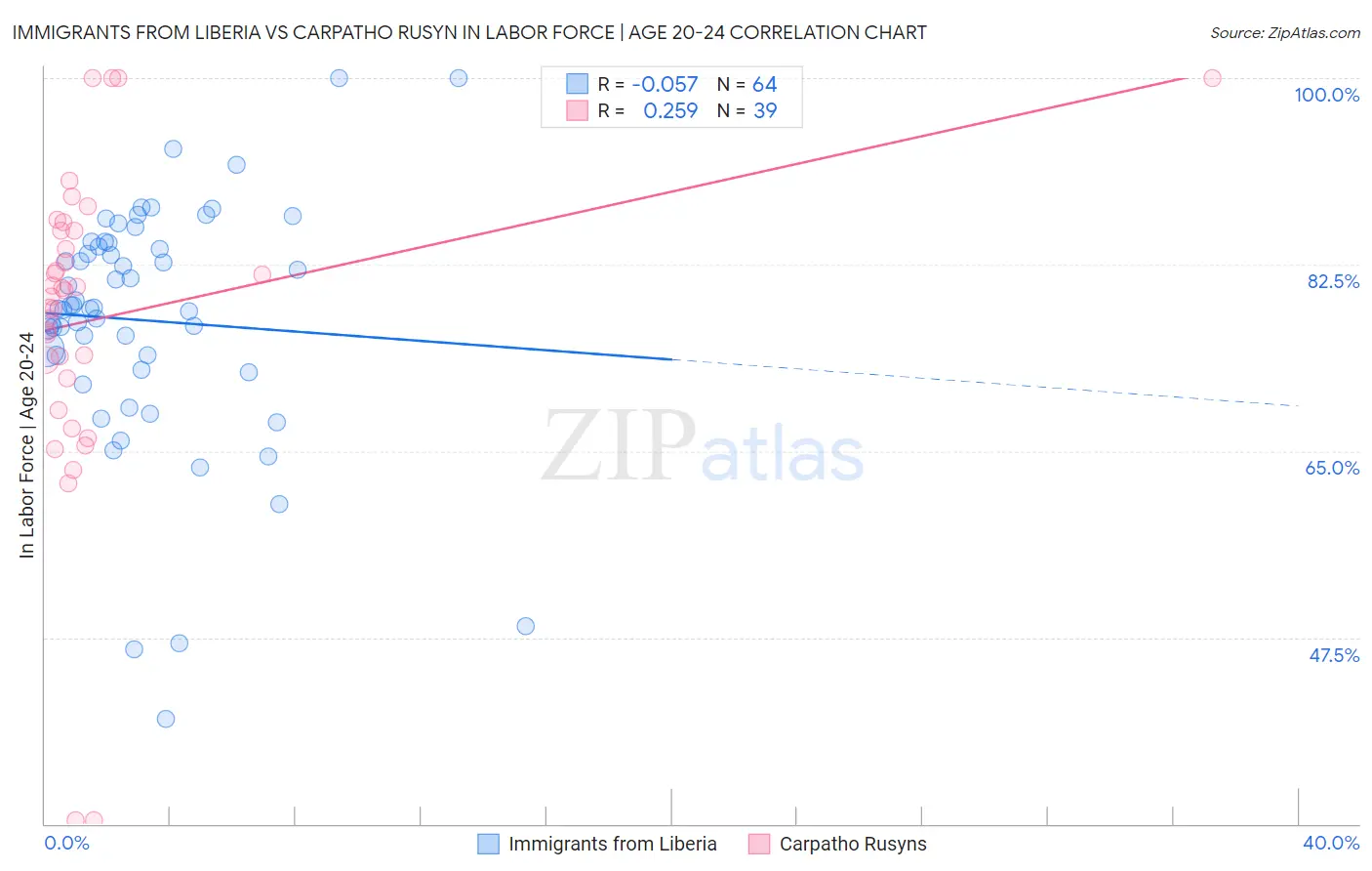 Immigrants from Liberia vs Carpatho Rusyn In Labor Force | Age 20-24