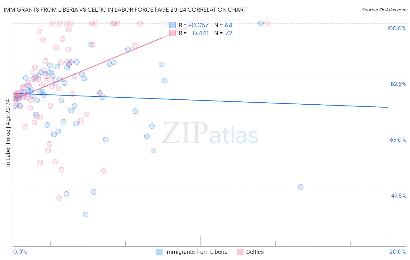 Immigrants from Liberia vs Celtic In Labor Force | Age 20-24