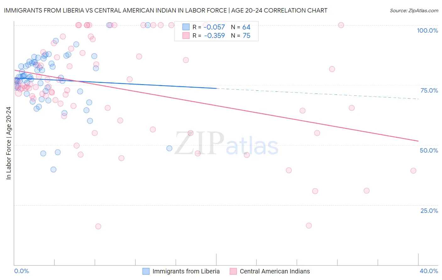 Immigrants from Liberia vs Central American Indian In Labor Force | Age 20-24