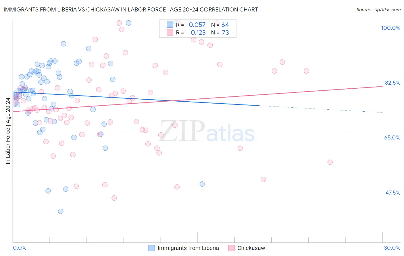 Immigrants from Liberia vs Chickasaw In Labor Force | Age 20-24